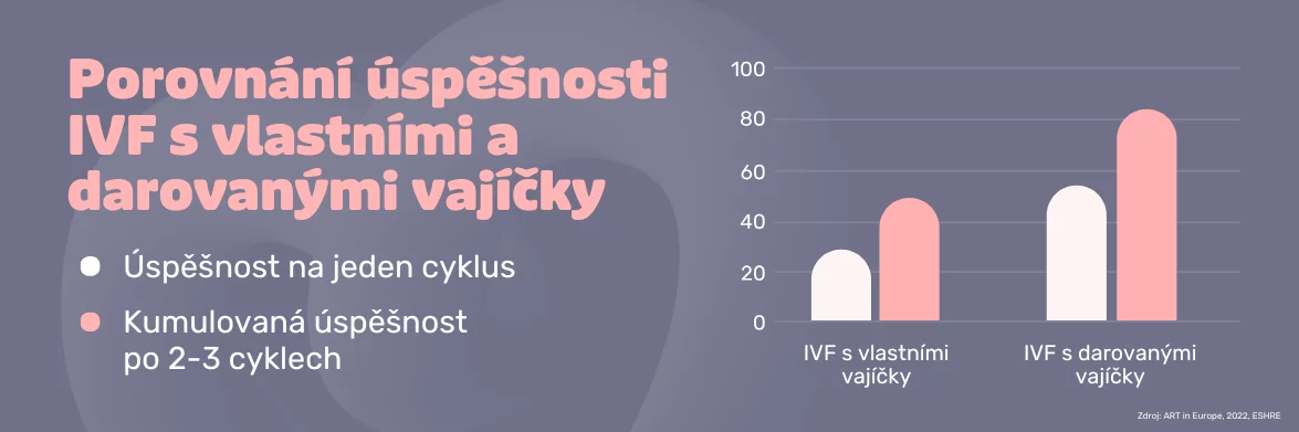 Úspěšnost léčby s darovanými vajíčky | Europe IVF