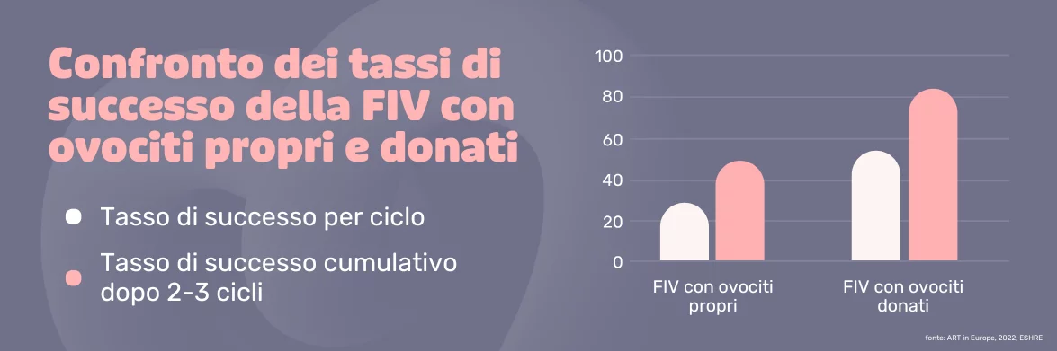Tasso di successo del trattamento con ovuli donati | Europe IVF