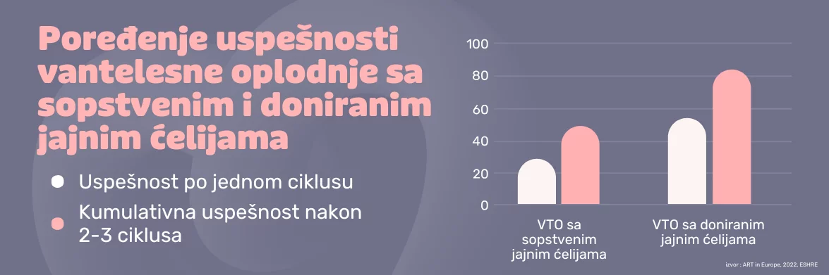 Dok kod standardnog IVF-a s vlastitim jajnim stanicama uspješnost opada s godinama i često zahtijeva više ciklusa, IVF s doniranim jajnim stanicama donosi stabilniju i značajno veću šansu za uspjeh. | Europe IVF